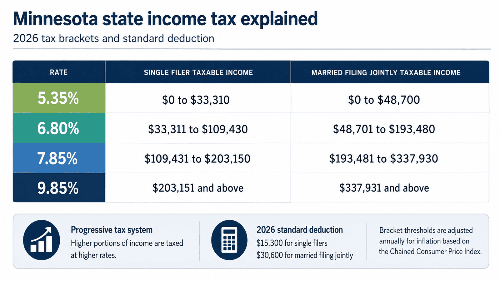 paycheck calculator minnesota - Generated image: Minnesota state tax brackets explained