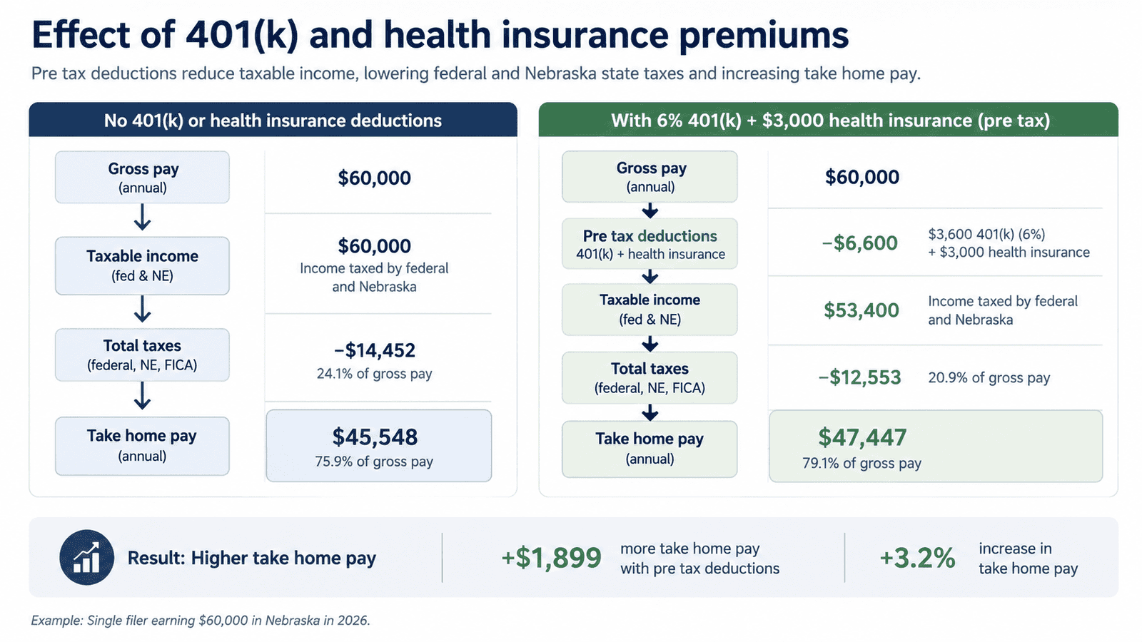 paycheck calculator nebraska - Generated image: Impact of 401(k) deductions on pay
