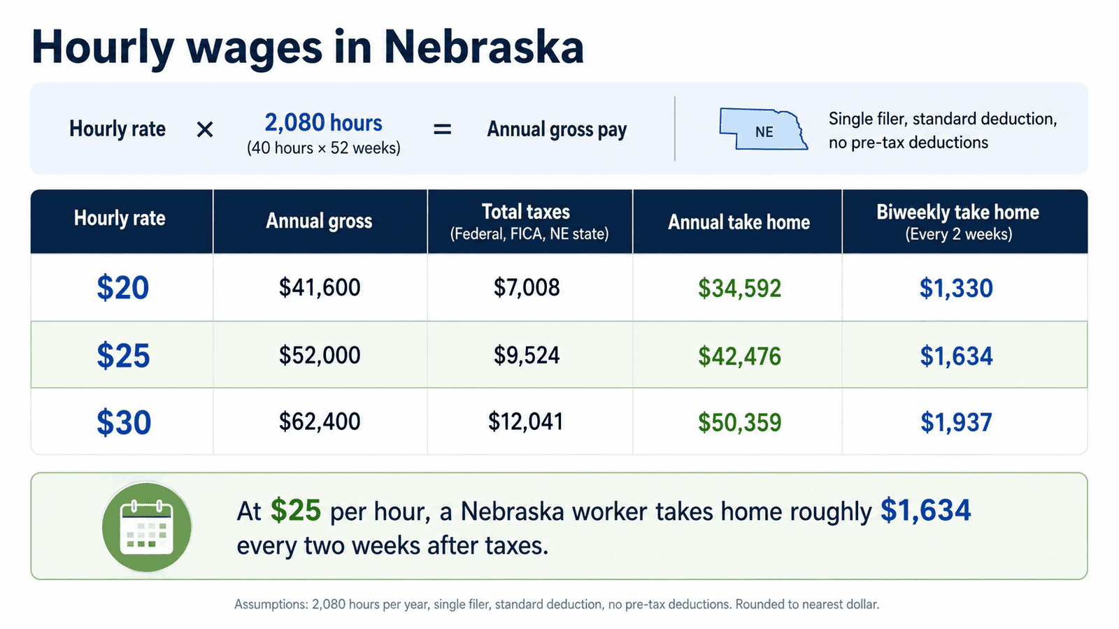 paycheck calculator nebraska - Generated image: Hourly wages breakdown in Nebraska