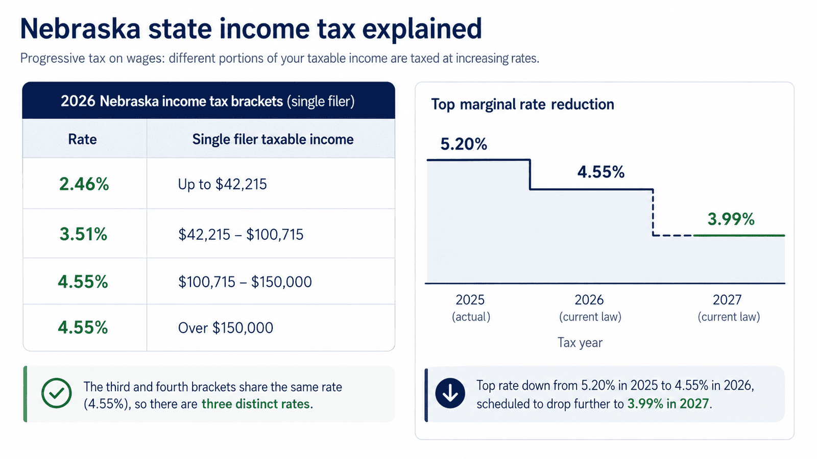 paycheck calculator nebraska - Generated image: Nebraska state income tax overview