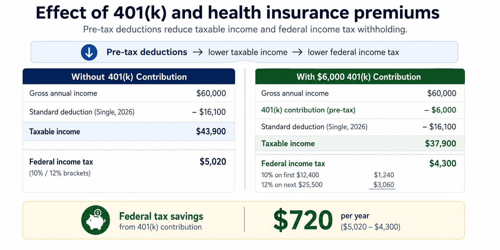 paycheck calculator nevada - Generated image: Impact of 401(k) on tax savings