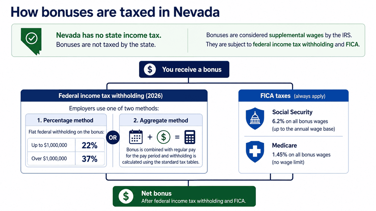 paycheck calculator nevada - Generated image: How bonuses are taxed in Nevada
