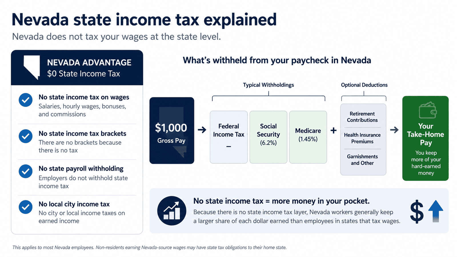 paycheck calculator nevada - Generated image: Nevada state income tax benefits explainer