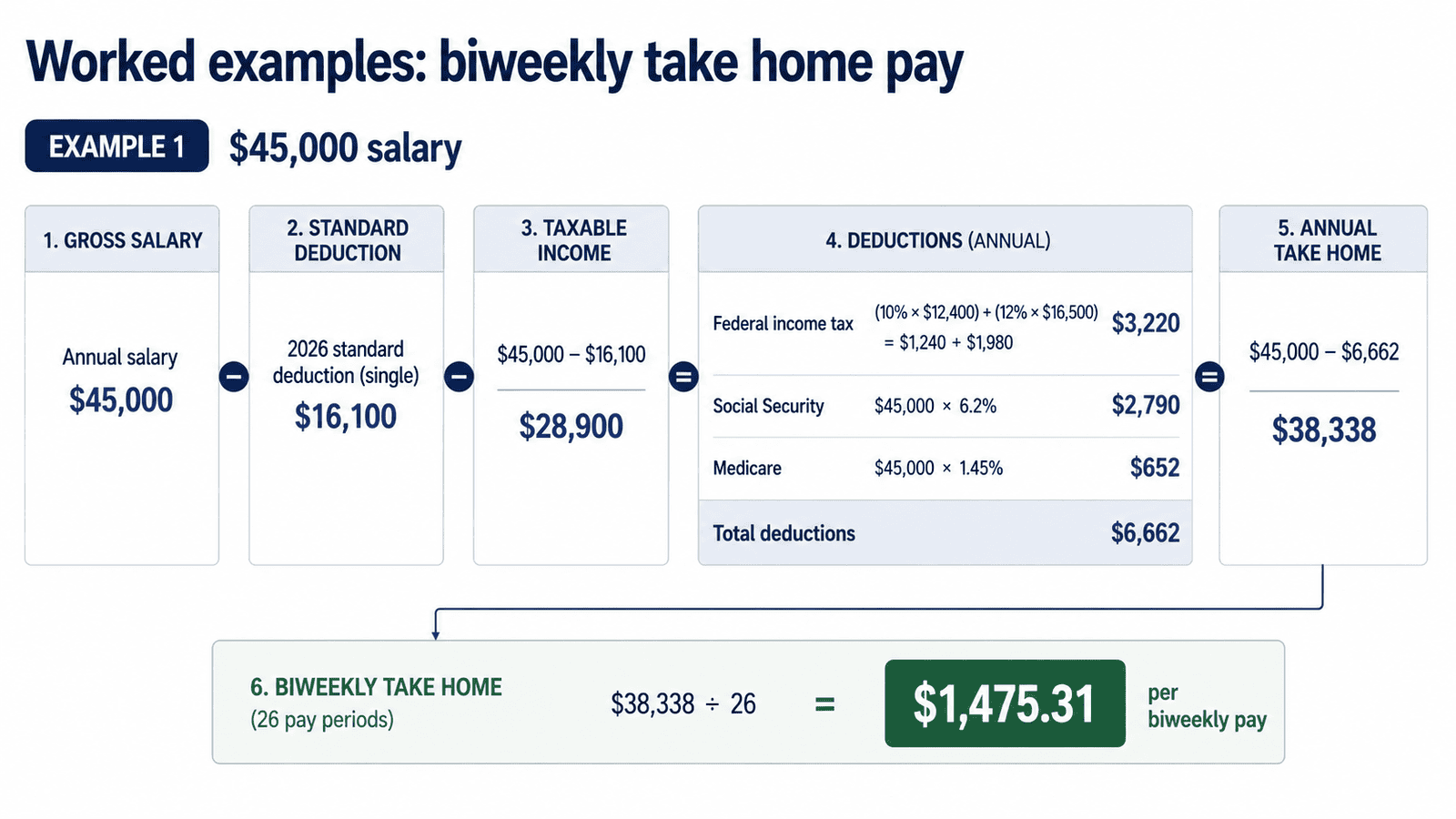 paycheck calculator nevada - Generated image: Worked example: biweekly take home pay