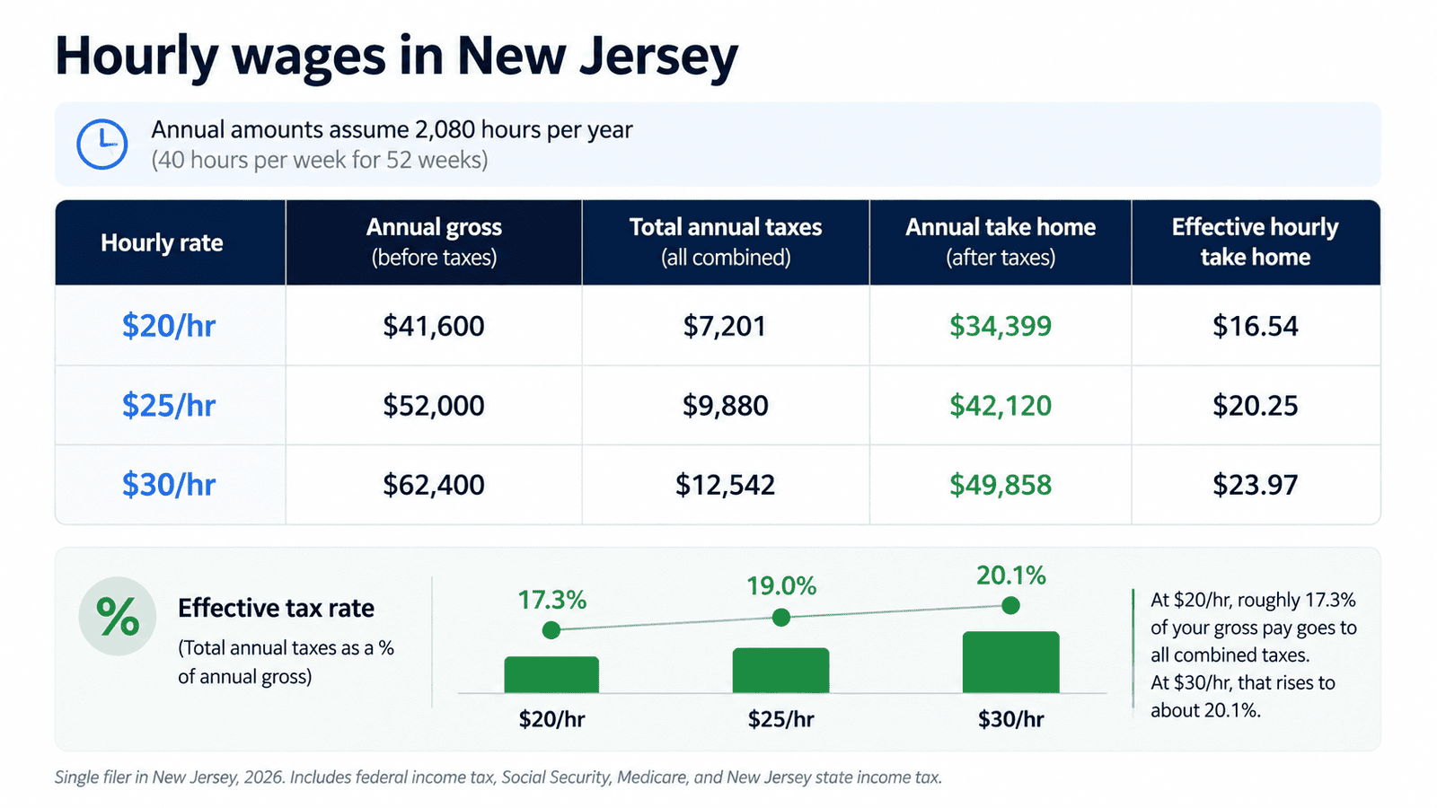paycheck calculator new jersey - Generated image: Hourly wages and tax rates in NJ