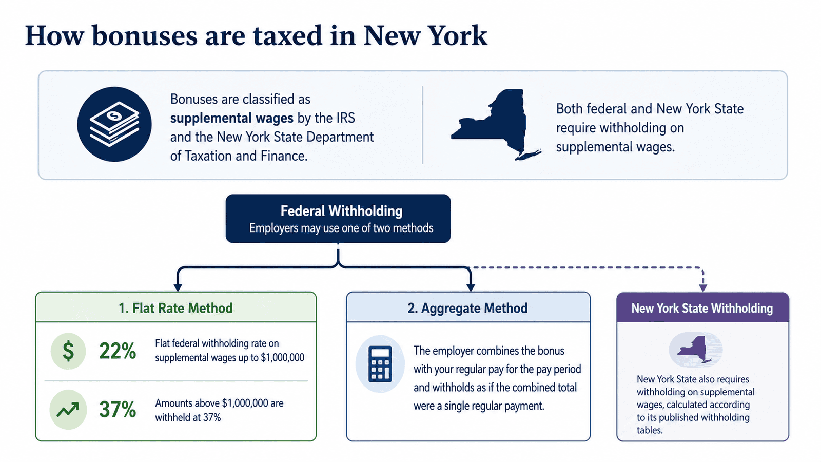 paycheck calculator new york - Generated image: How bonuses are taxed in New York