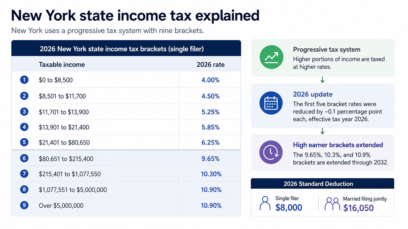 paycheck calculator new york - Generated image: New York state income tax explained