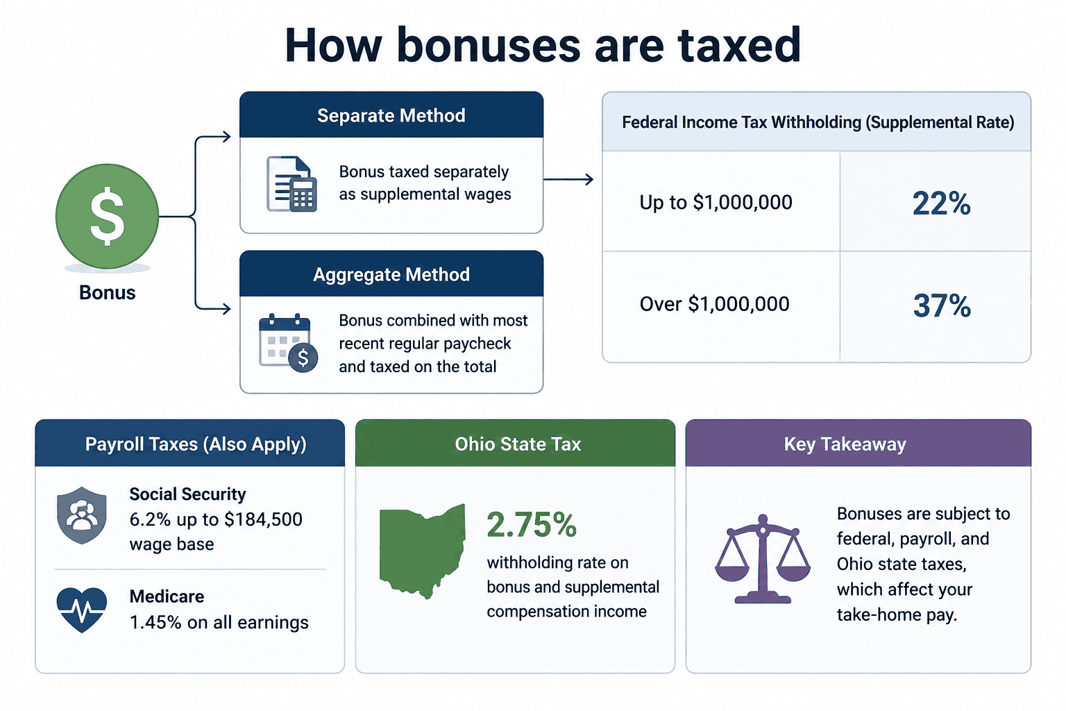 paycheck calculator ohio - Generated image: How bonuses are taxed: a breakdown
