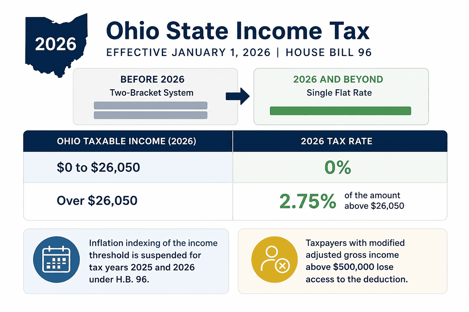 paycheck calculator ohio - Generated image: Ohio income tax changes for 2026