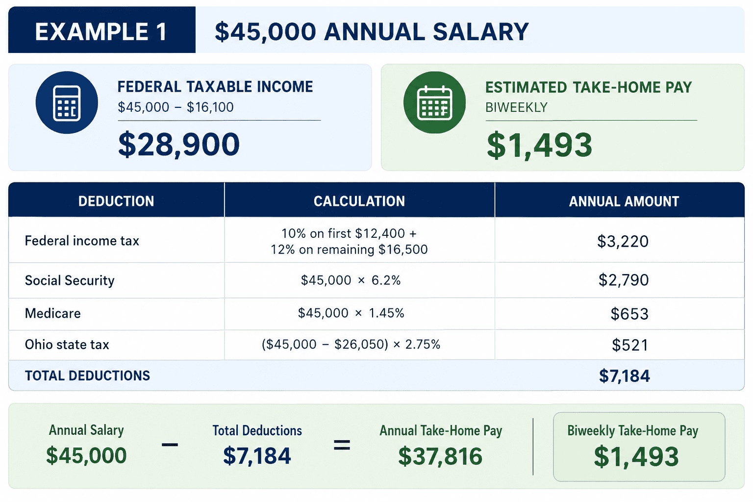 paycheck calculator ohio - Generated image: Annual salary breakdown dashboard