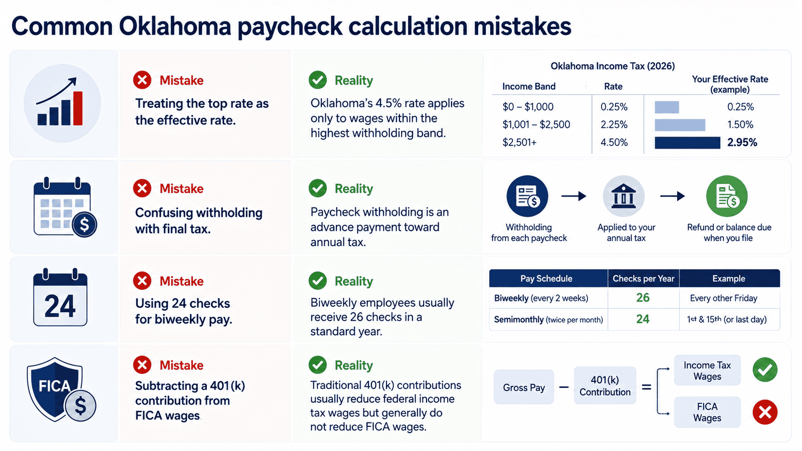 paycheck calculator oklahoma - Generated image: Common Oklahoma paycheck errors explained