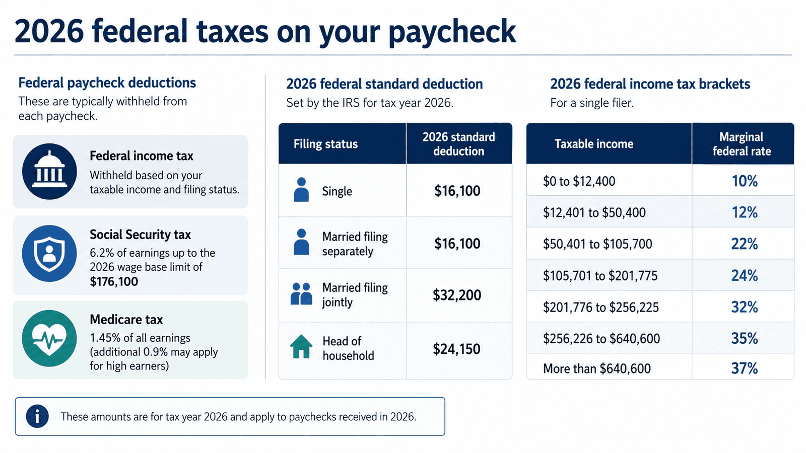 paycheck calculator oklahoma - Generated image: 2026 UK federal tax breakdown