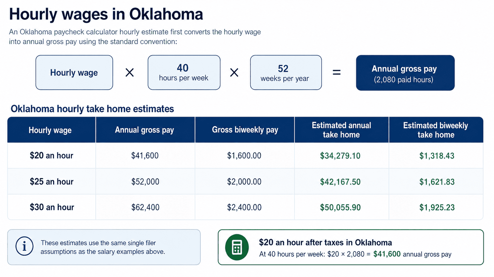 paycheck calculator oklahoma - Generated image: Hourly wage breakdown in Oklahoma