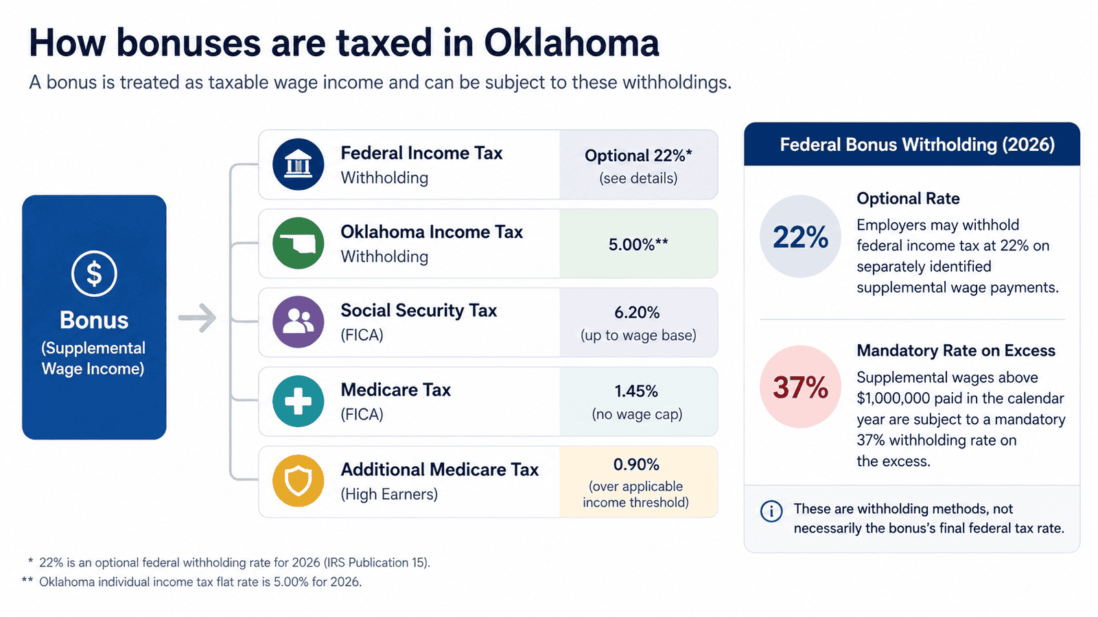 paycheck calculator oklahoma - Generated image: How bonuses are taxed in Oklahoma