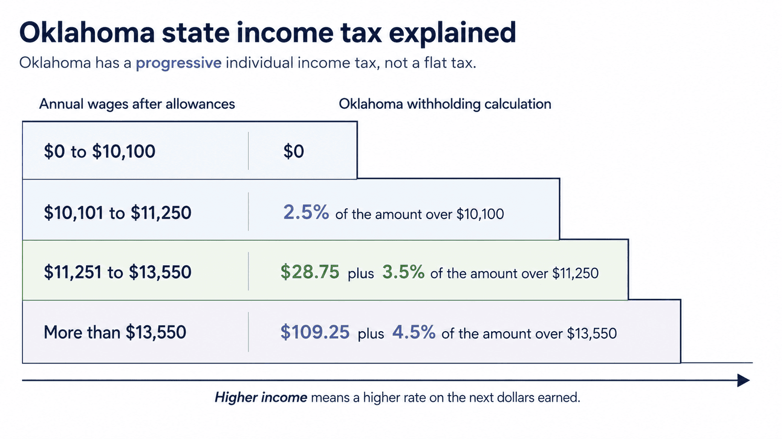 paycheck calculator oklahoma - Generated image: Oklahoma state income tax breakdown