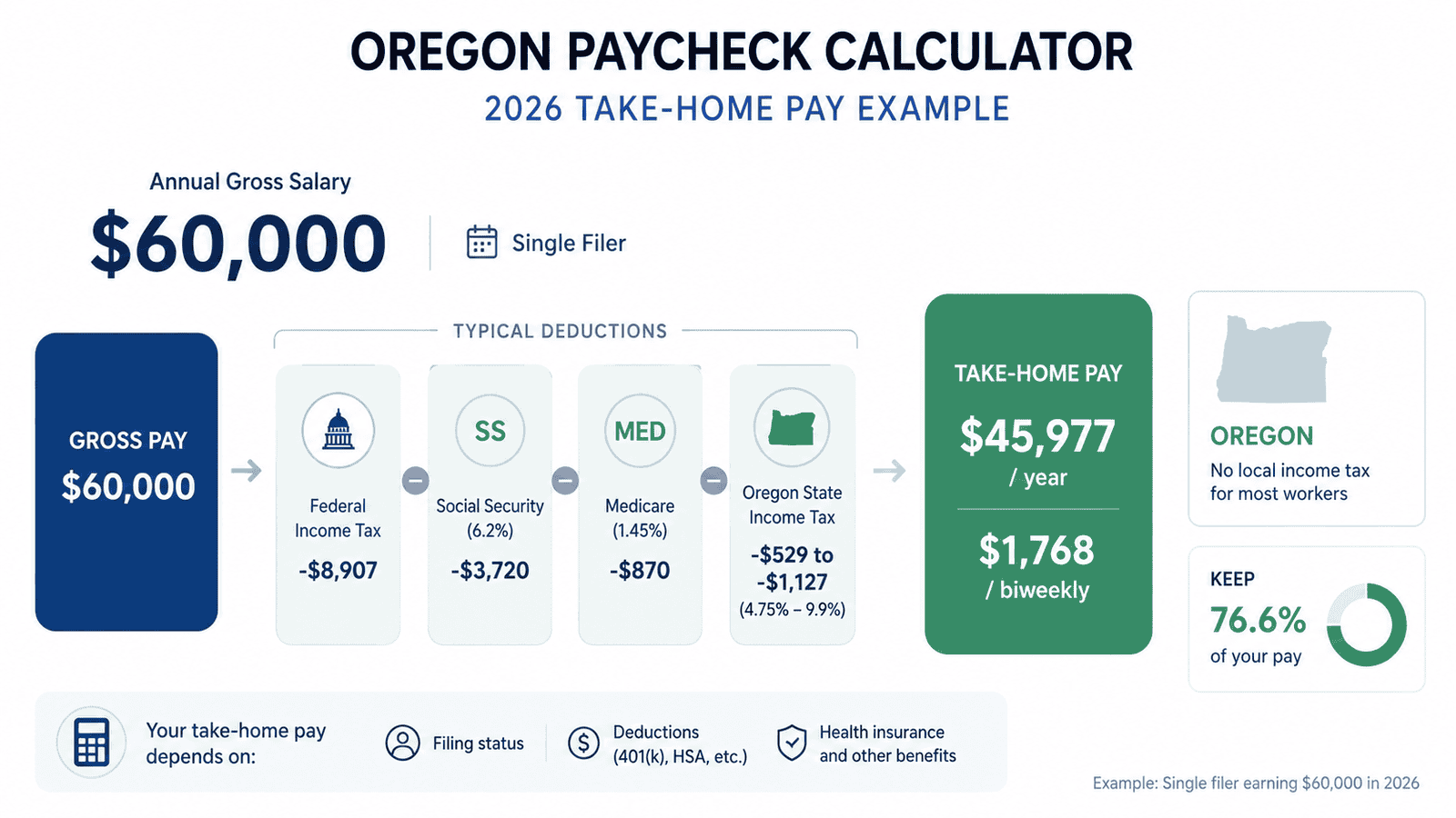 paycheck calculator oregon - Generated image: Oregon 2026 paycheck calculator summary