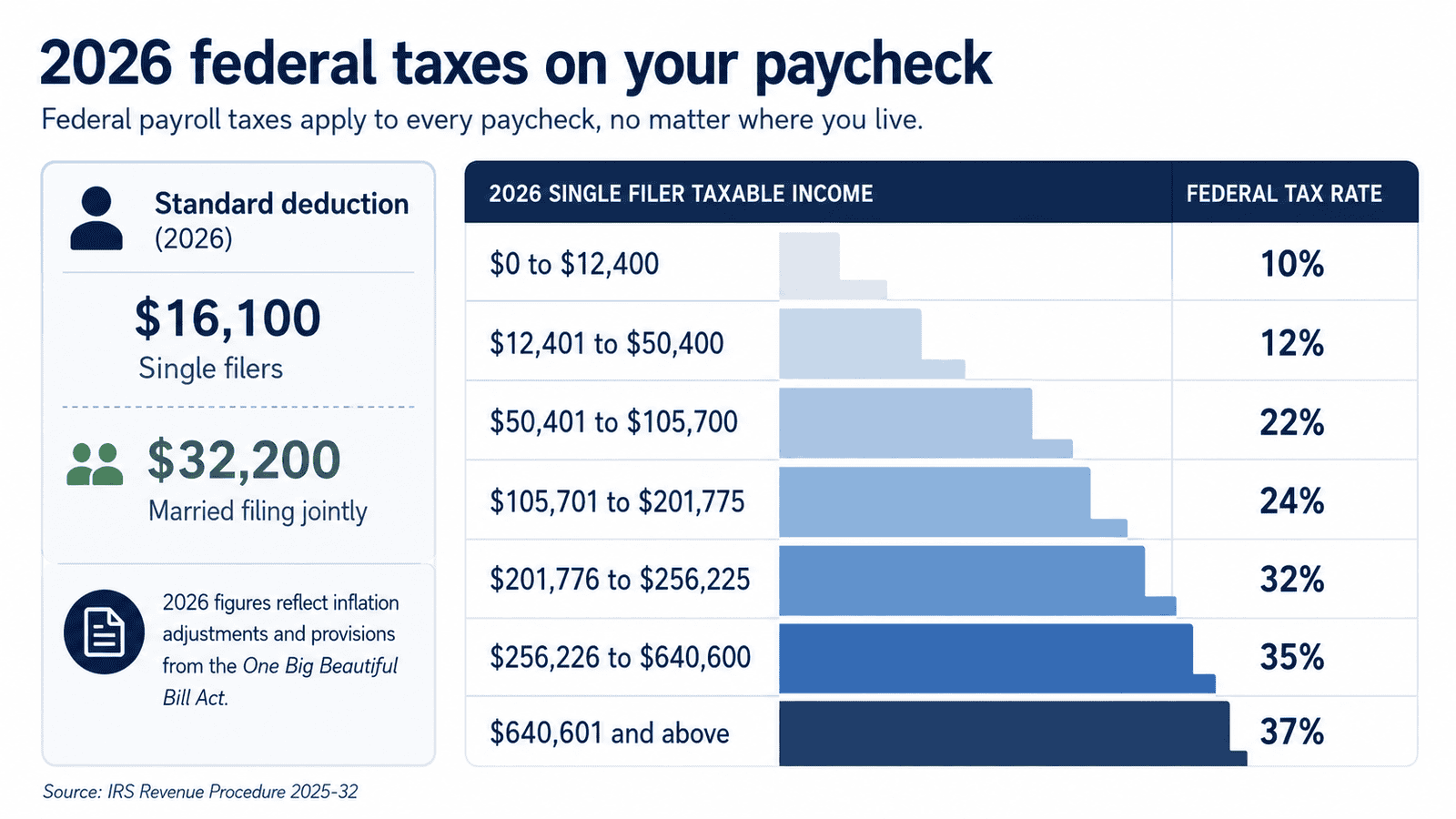 paycheck calculator oregon - Generated image: 2026 UK federal tax brackets explained