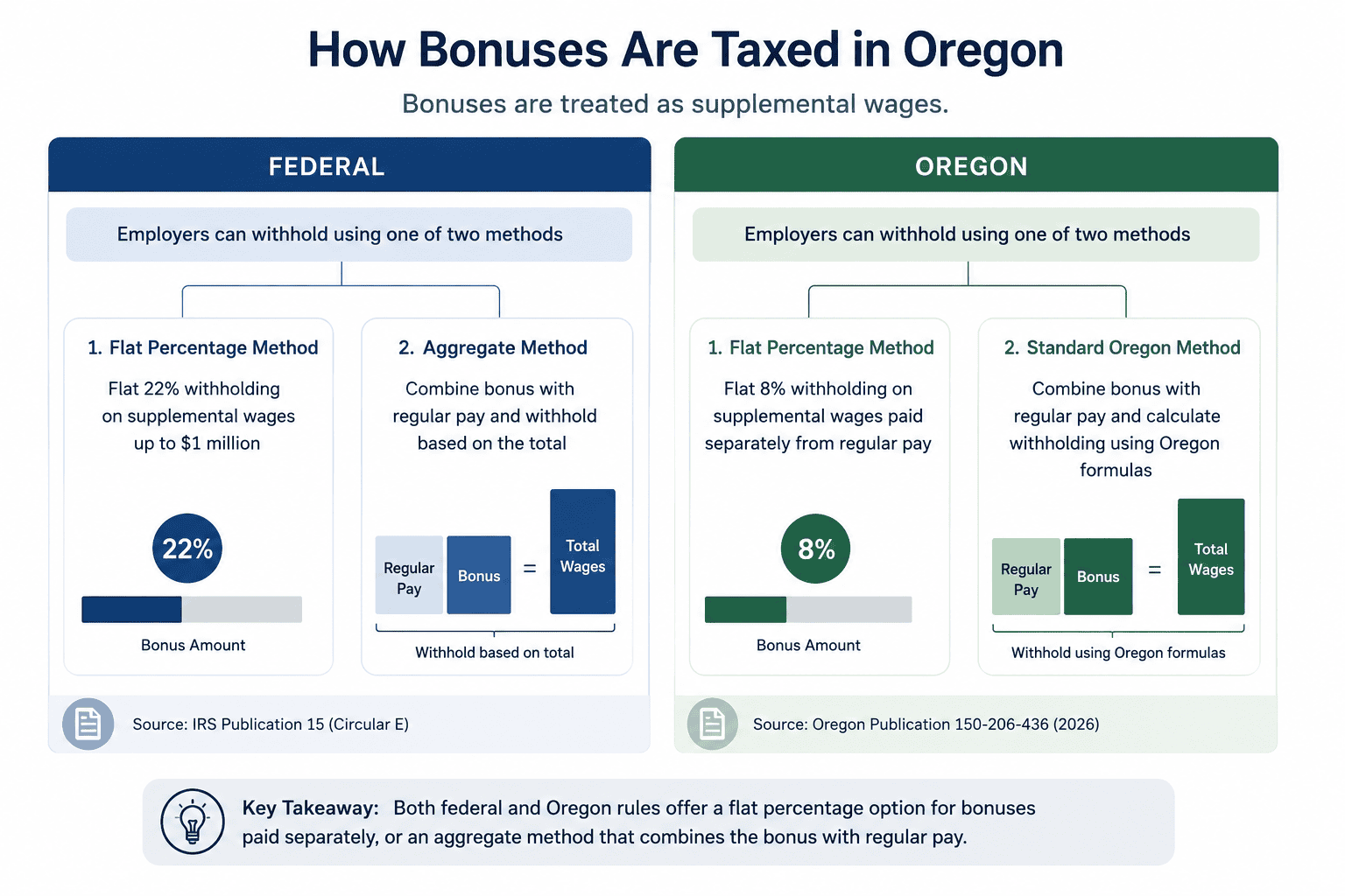 paycheck calculator oregon - Generated image: How bonuses are taxed in Oregon
