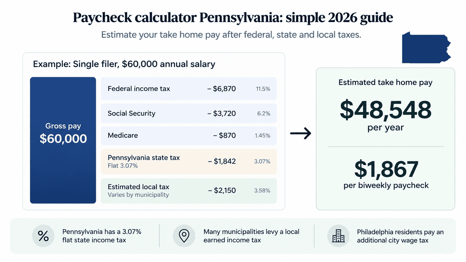 paycheck calculator pennsylvania - Generated image: Pennsylvania paycheck breakdown infographic 2026