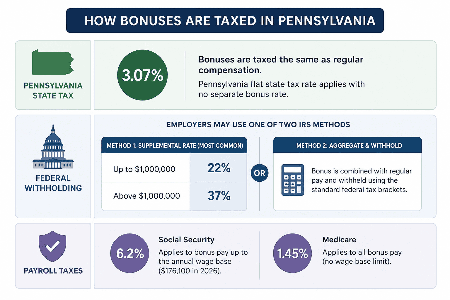 paycheck calculator pennsylvania - Generated image: How bonuses are taxed in Pennsylvania