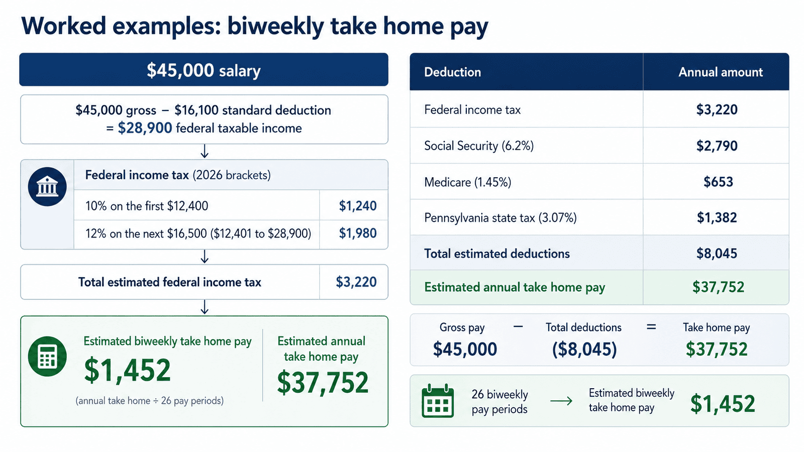 paycheck calculator pennsylvania - Generated image: Worked example: biweekly pay breakdown