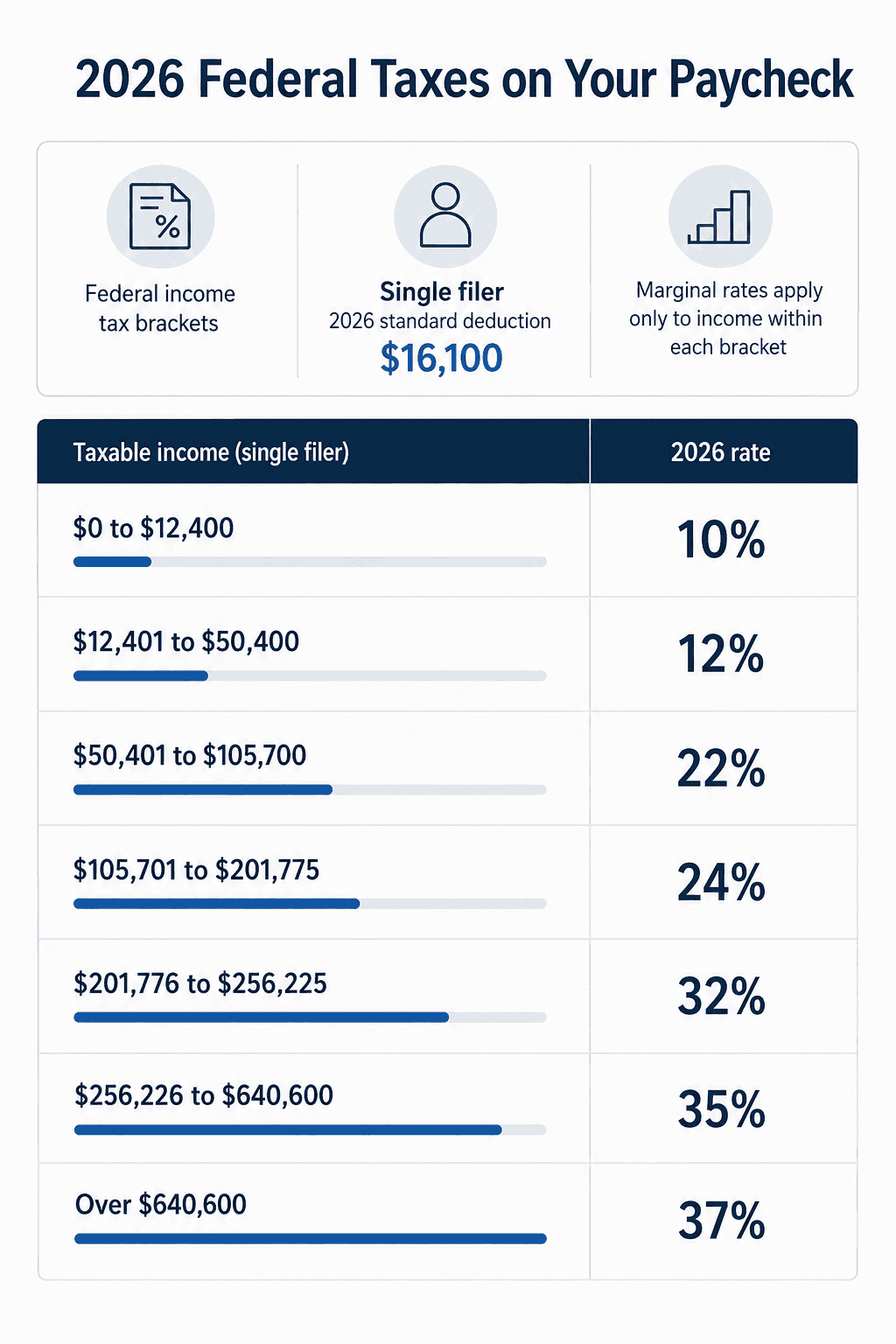 2026 federal income tax brackets and standard deduction for a single filer