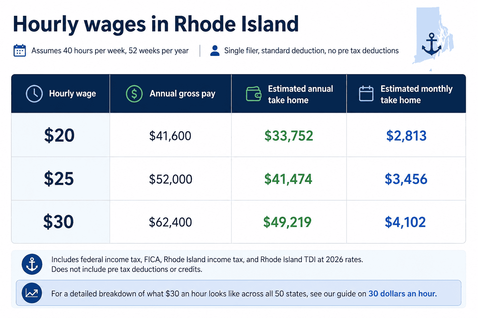 paycheck calculator rhode island - Generated image: Hourly wages in Rhode Island