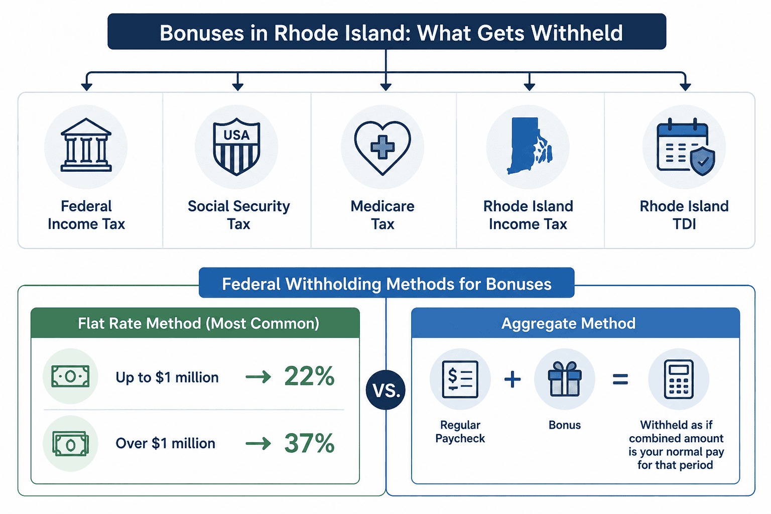 paycheck calculator rhode island - Generated image: Bonuses and tax methods in Rhode Island