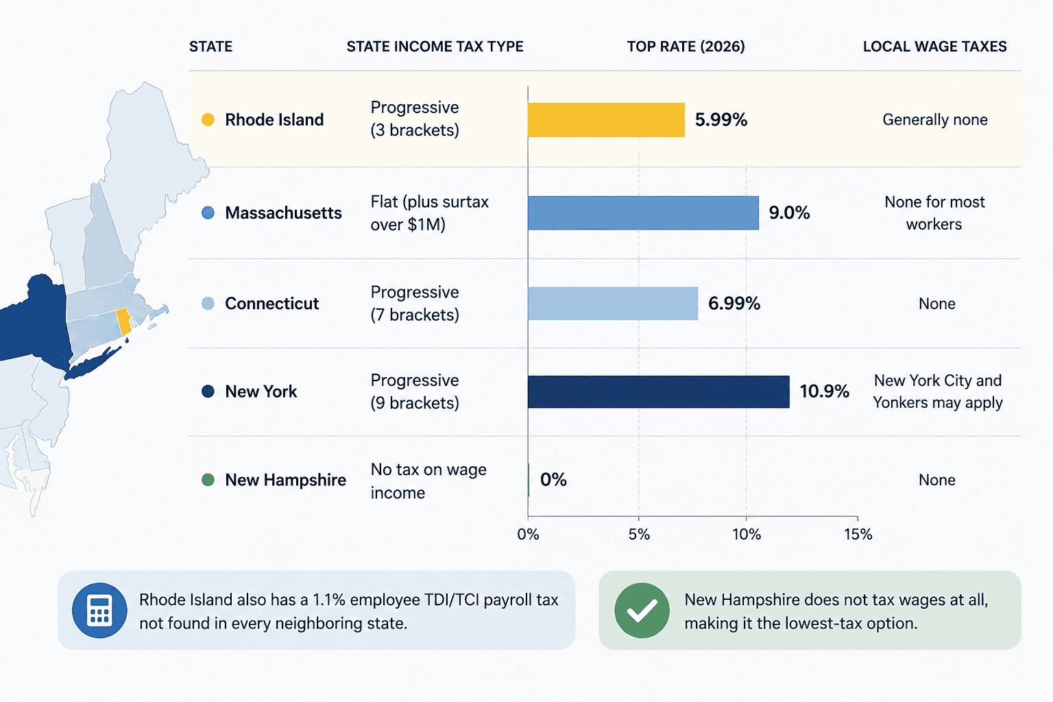 paycheck calculator rhode island - Generated image: New England state tax comparison chart