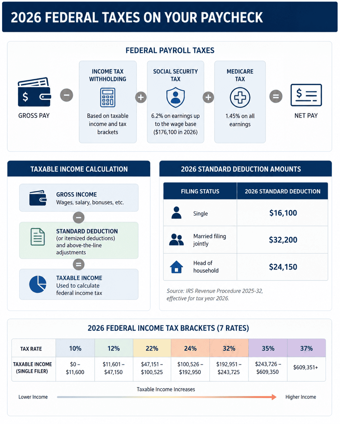 Generated image: 2026 federal payroll tax guide