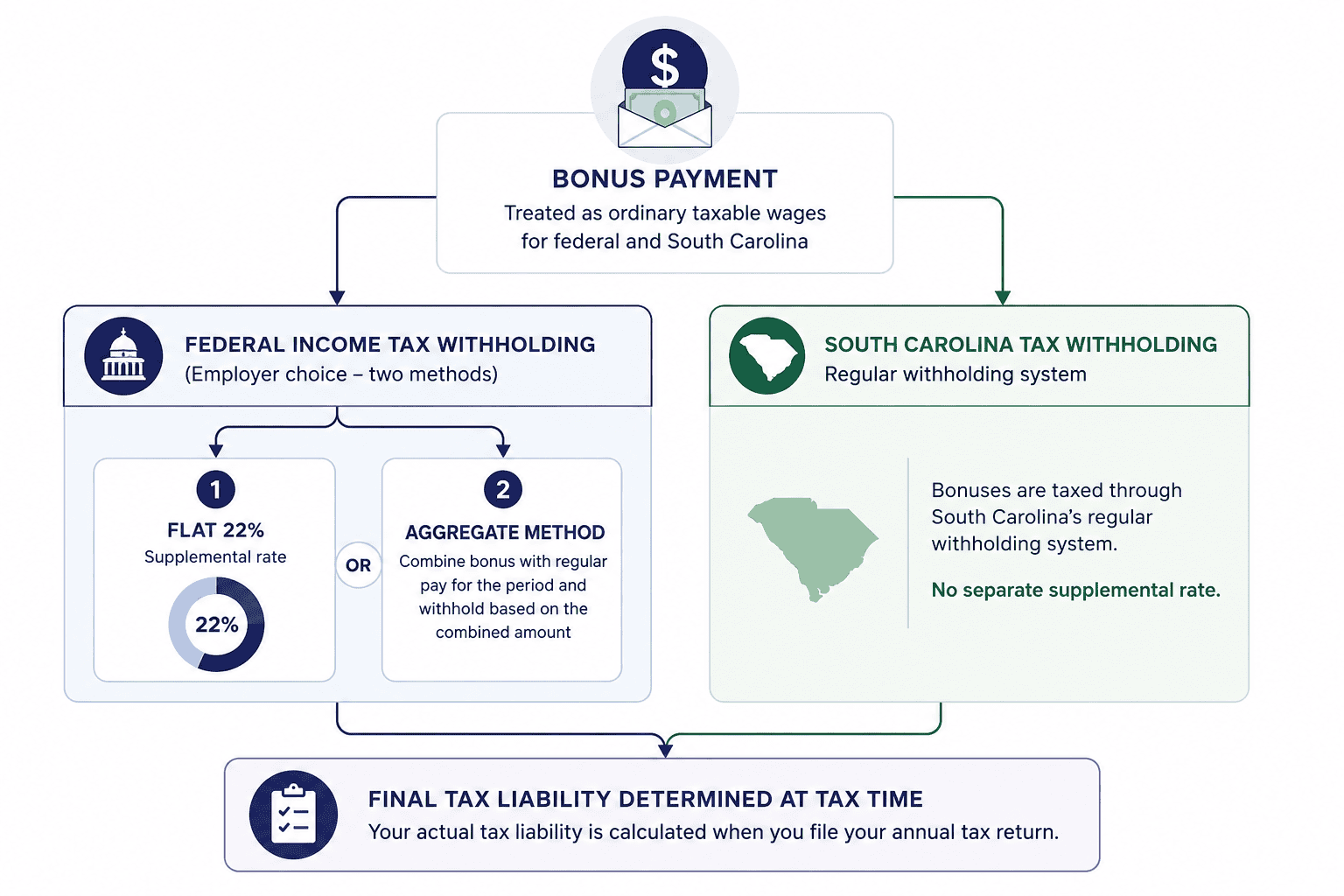 paycheck calculator south carolina - Generated image: Bonus taxation process infographic