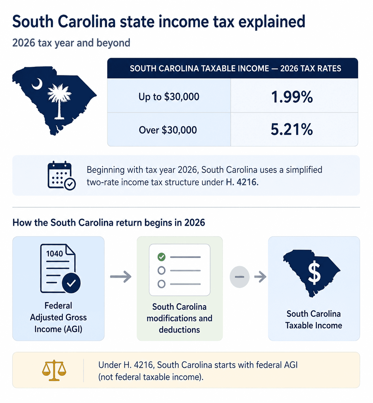 Generated image: South Carolina income tax breakdown 2026