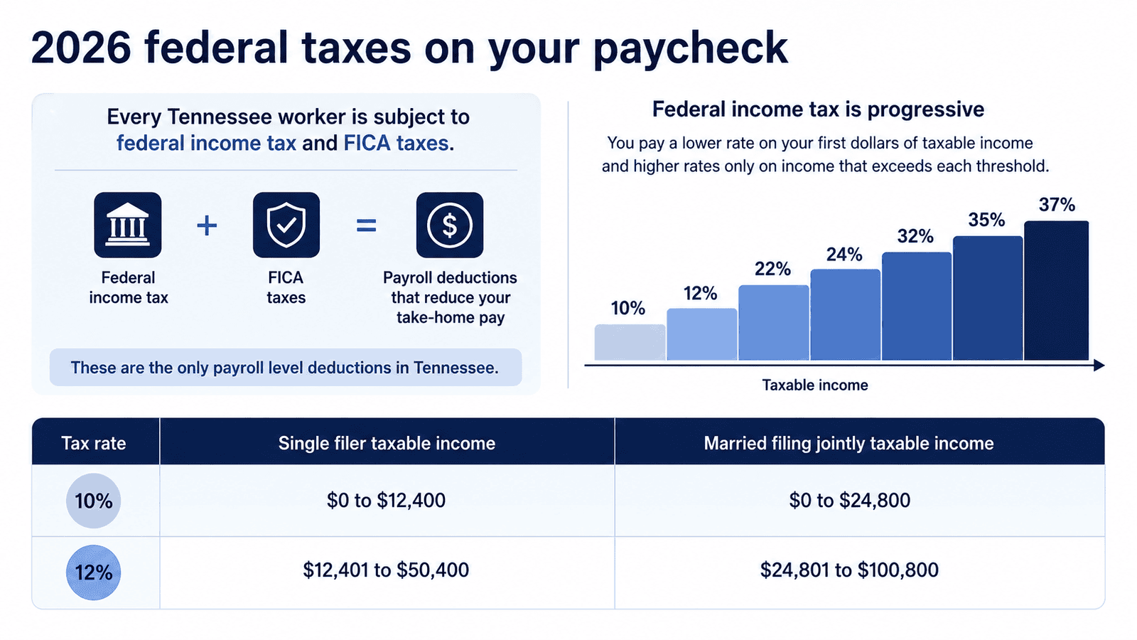paycheck calculator tennessee - Generated image: 2026 federal taxes on paychecks guide