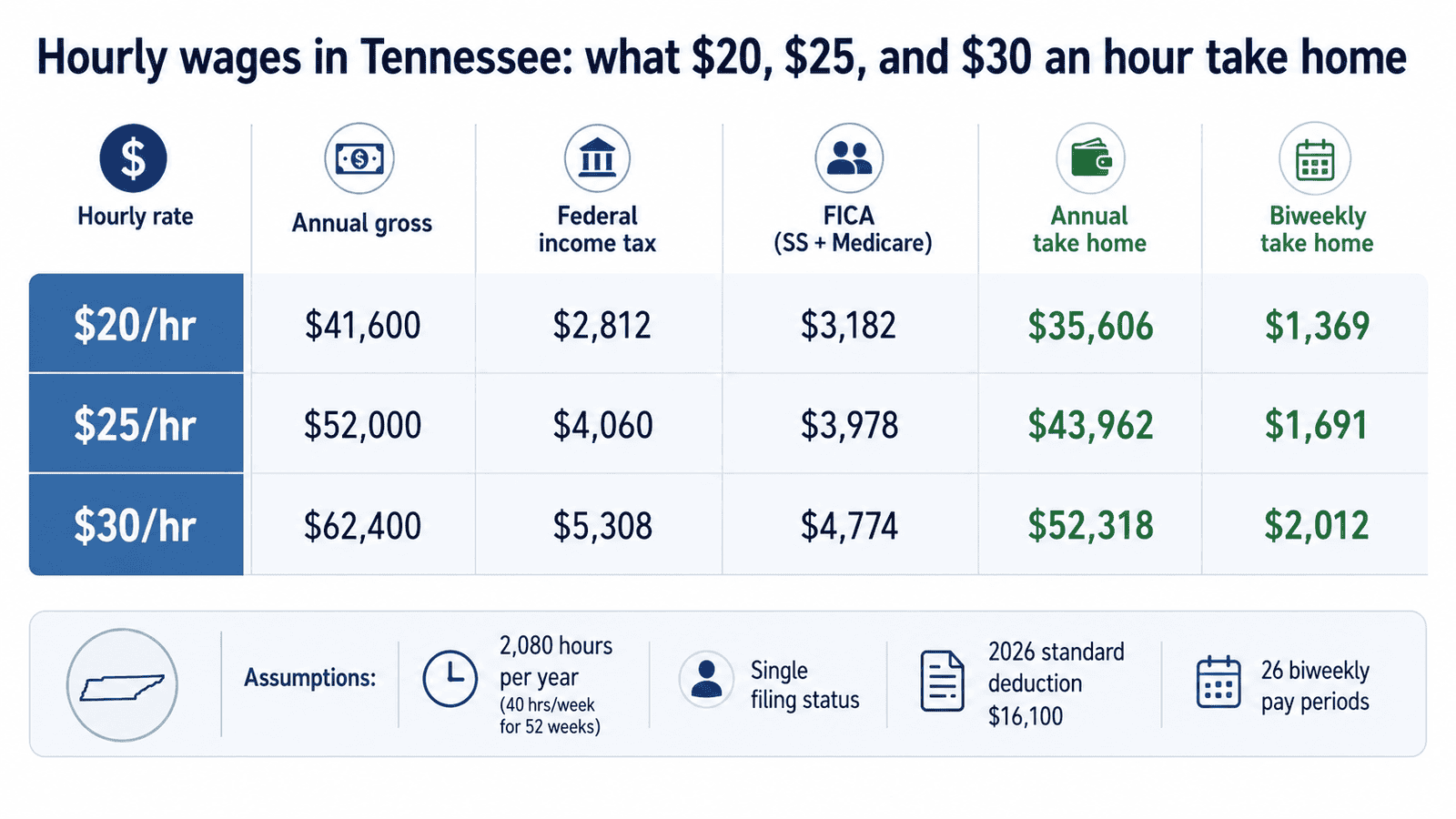 paycheck calculator tennessee - Generated image: Hourly wages in Tennessee breakdown