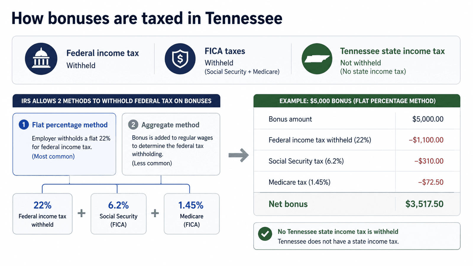 paycheck calculator tennessee - Generated image: How bonuses are taxed in Tennessee
