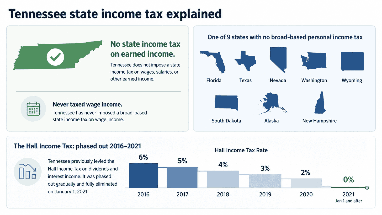 paycheck calculator tennessee - Generated image: Tennessee income tax explained infographic