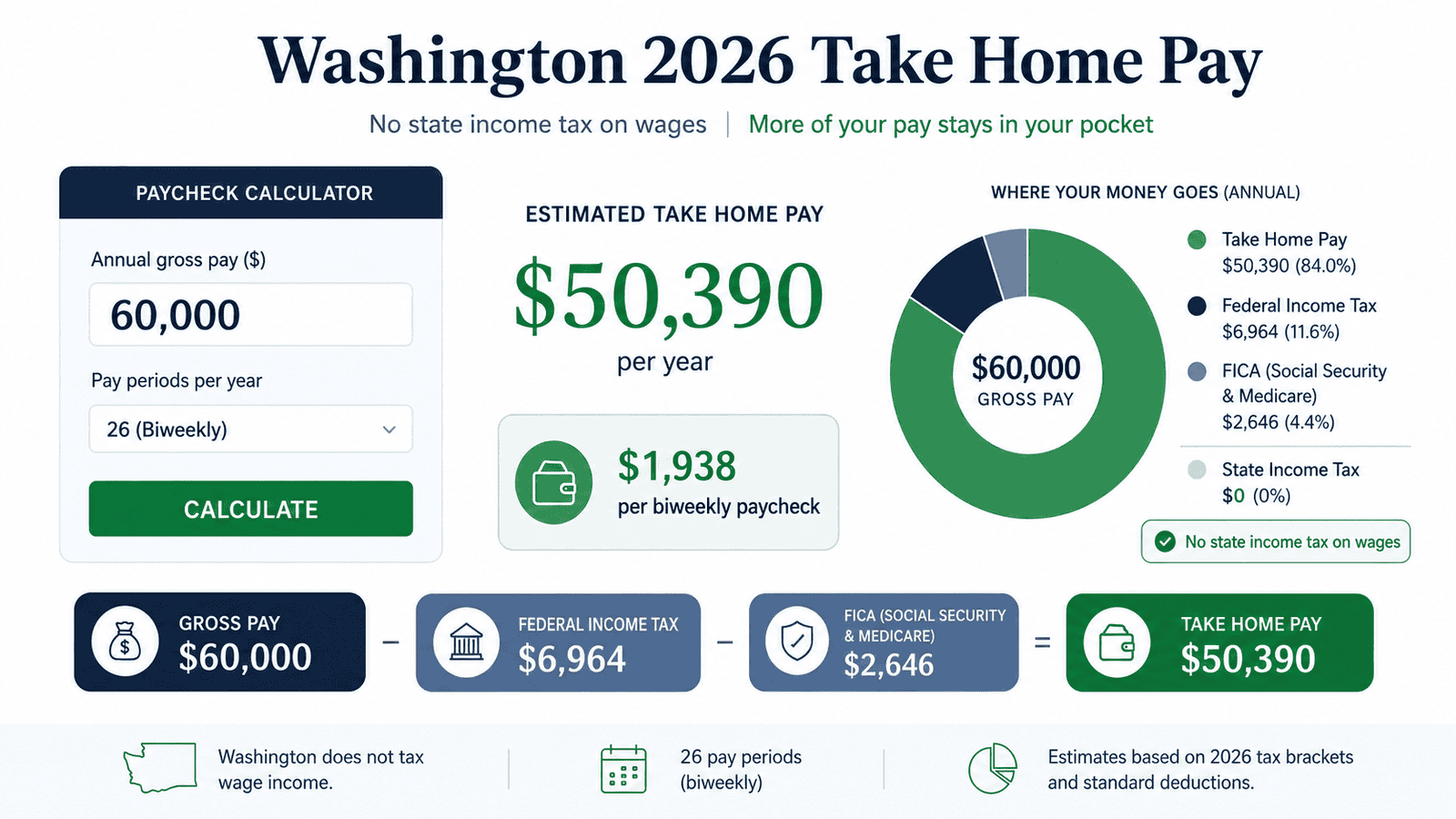 paycheck calculator washington - Generated image: Washington state take home pay overview