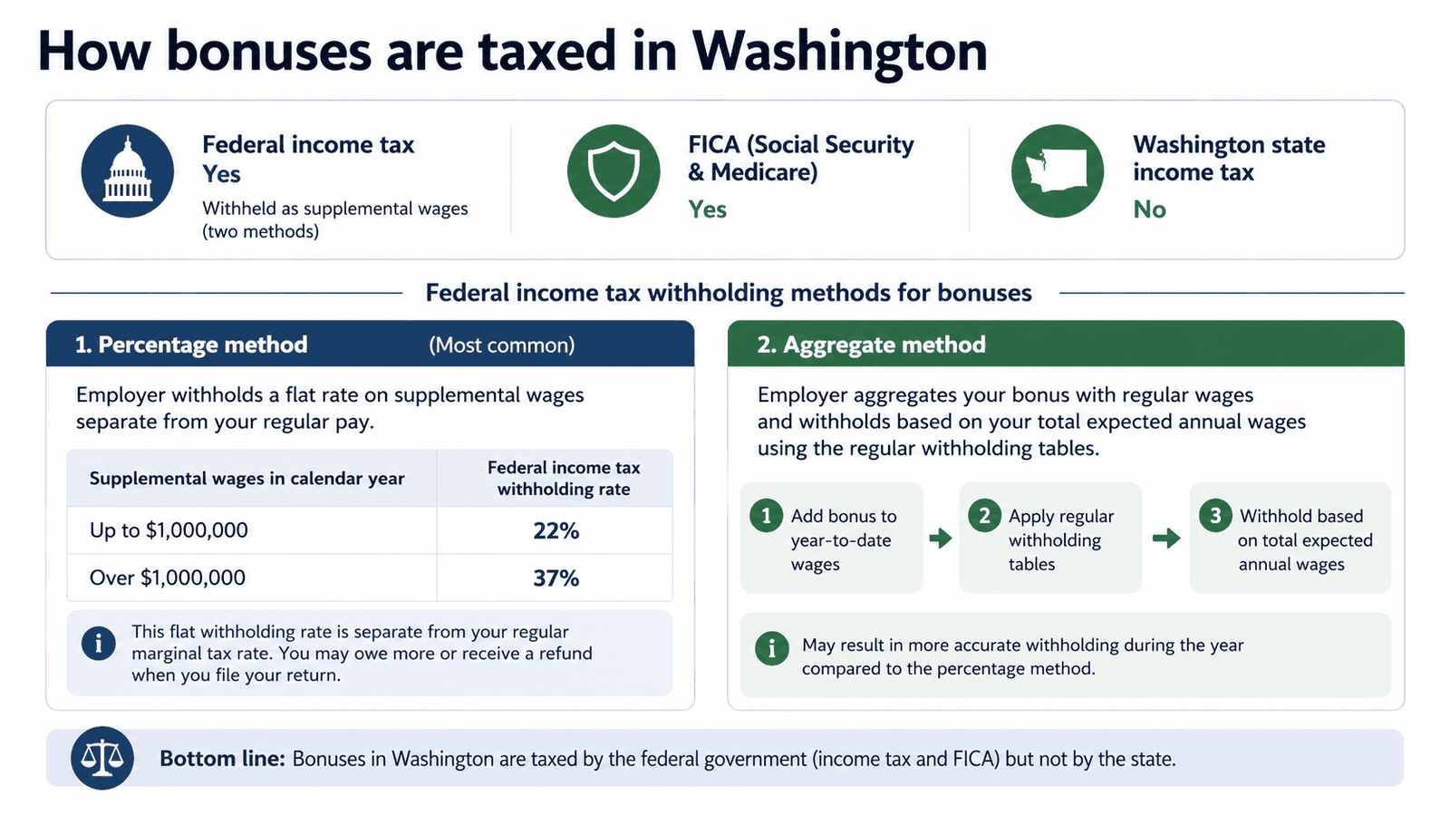 paycheck calculator washington - Generated image: How bonuses are taxed in Washington