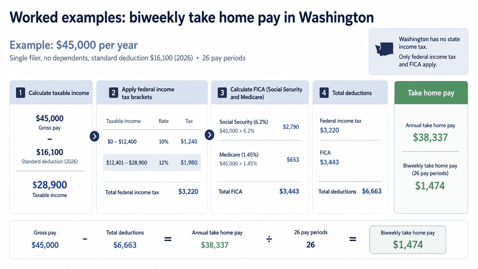 paycheck calculator washington - Generated image: Biweekly pay breakdown in Washington
