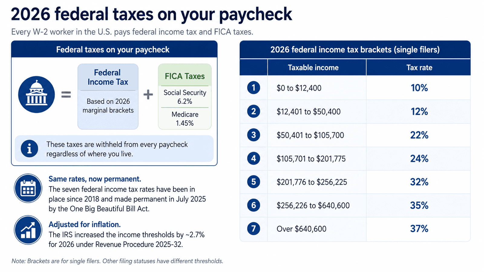 paycheck calculator west virginia - Generated image: 2026 federal taxes on your paycheck
