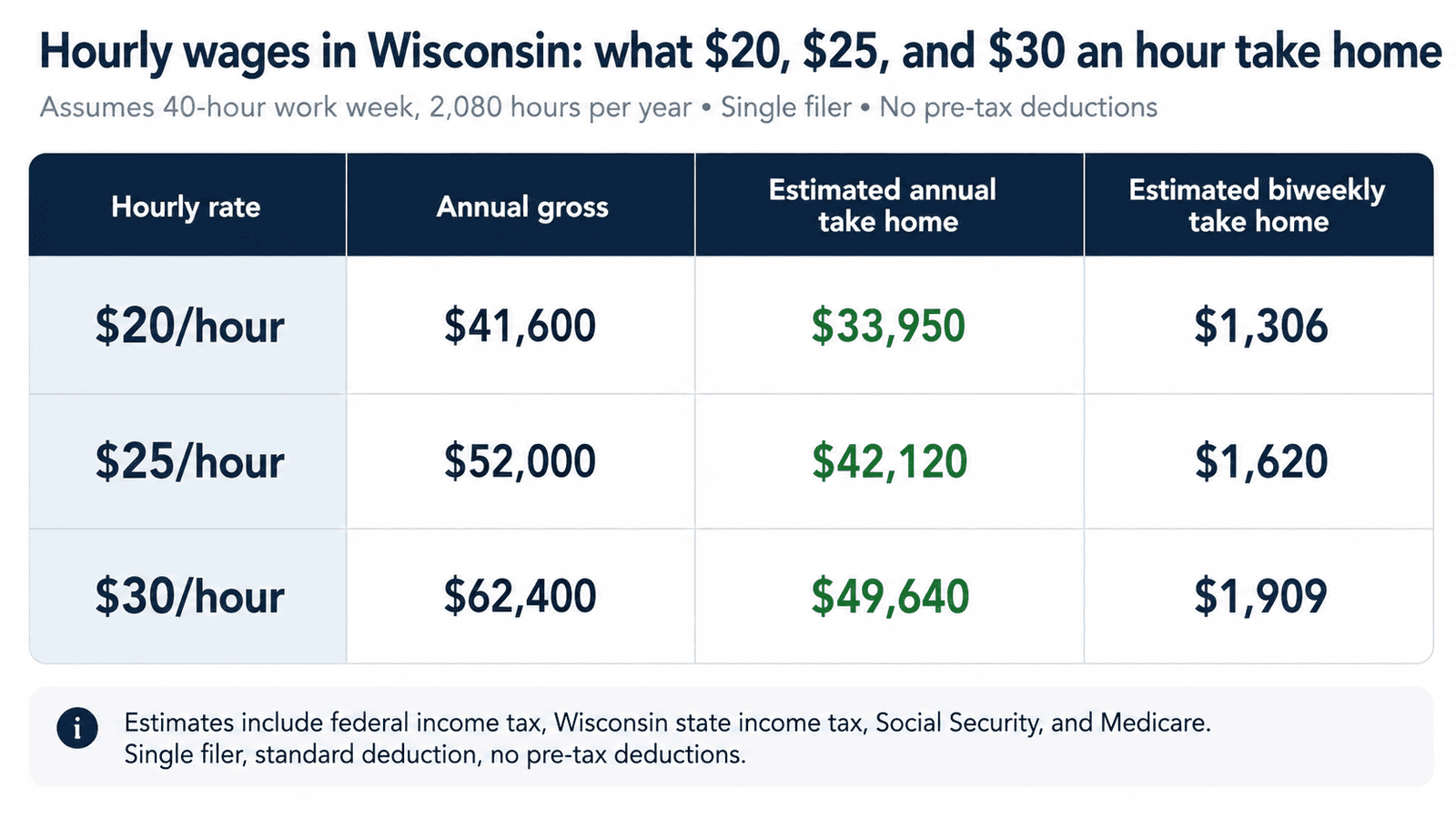 paycheck calculator wisconsin - Generated image: Hourly wage breakdown in Wisconsin