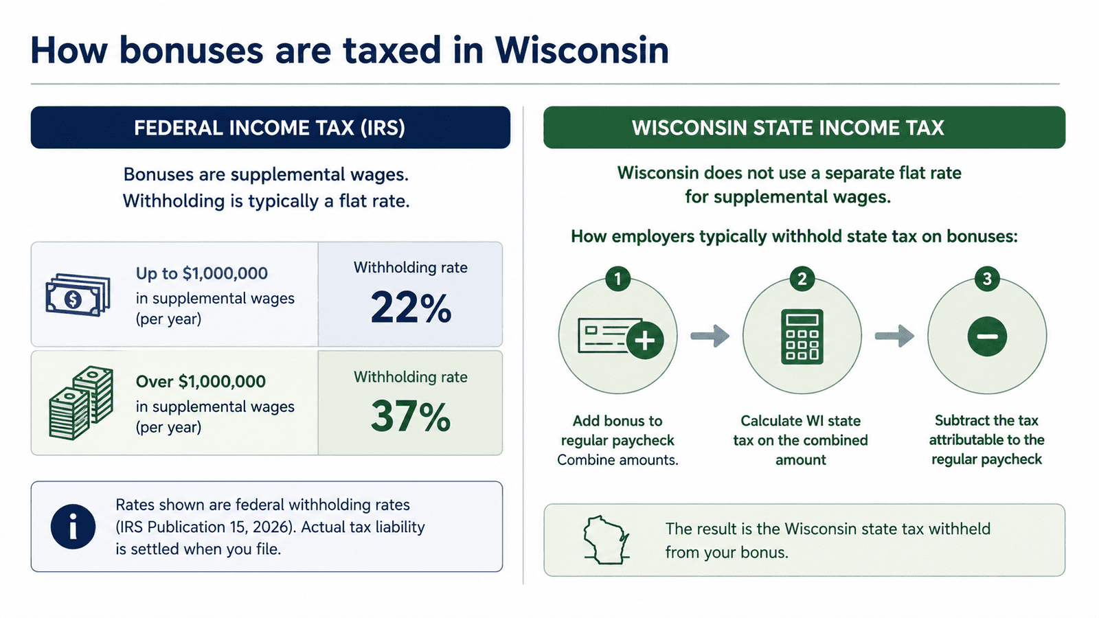paycheck calculator wisconsin - Generated image: How bonuses are taxed in Wisconsin