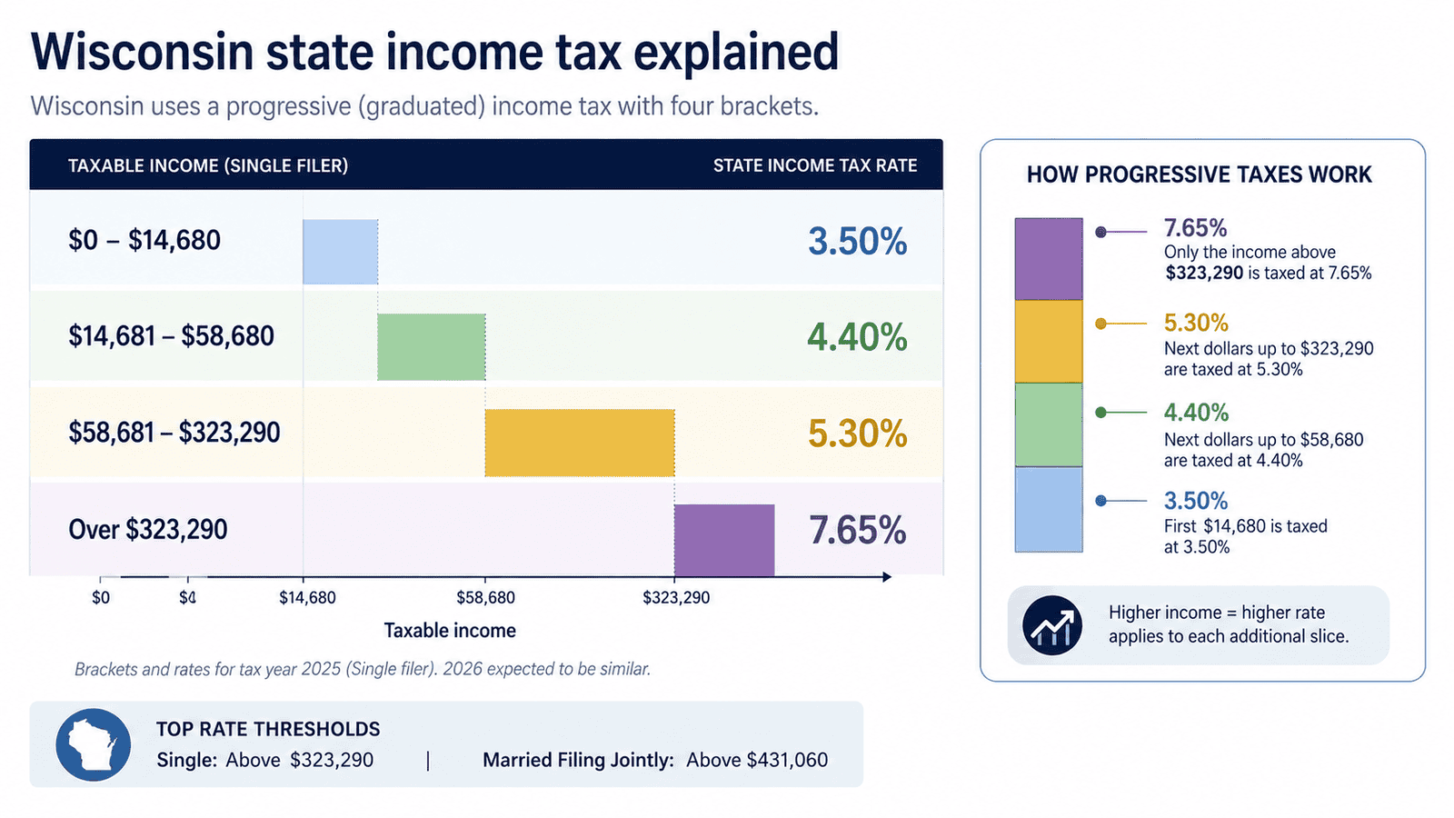 paycheck calculator wisconsin - Generated image: Wisconsin income tax brackets explained
